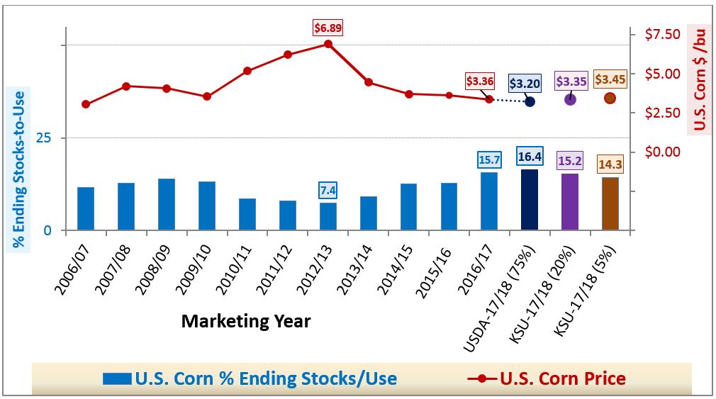 U.S. Corn % Stocks/Use vs Price$ U.S. Corn % Stocks/Use vs Price$ LESS Flexible $ responses Corn % Stx/Use