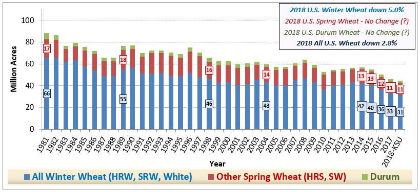 Crop BUT still Large Supply Less Domestic Use & Exports Stocks/Use & Prices U.S. Wheat Seeded Acreage 2018 U.