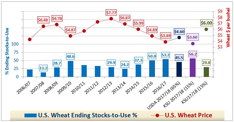 U.S. Wheat Ending Stocks & % Stx/Use % End Stocks-to-Use 60 50 40 30 20 10 0 37 876 29 22 13 657 456 306 49 976 24 590 37 50 53 45