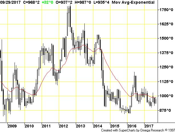 CME Soybean Futures Monthly Chart: August 2008 September 2017 +