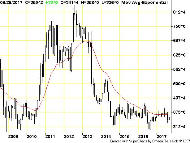 CME Corn Futures Weekly Chart: August 2008 September 2018 + 10/18/2017 DEC 2017 $3.48 ½ 10/18/2017 $2.90 $3.18 ¼ $3.01 $3.
