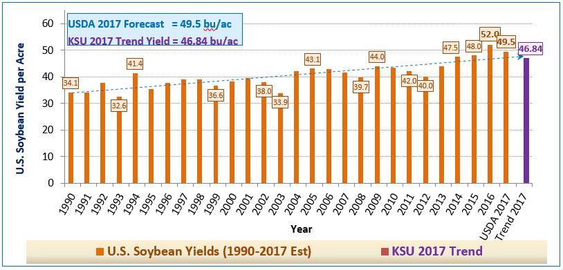 U.S. Soybean Yields USDA 2017 = 49.