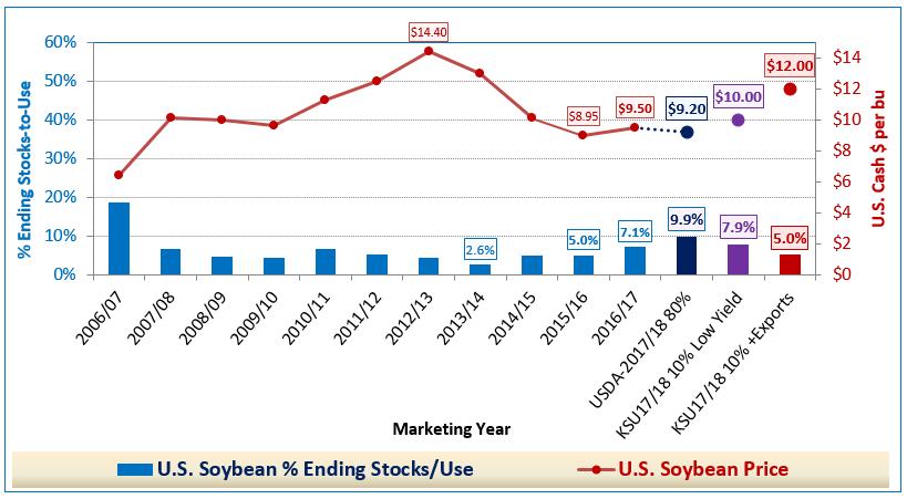 U.S. Soybean % Stocks/Use