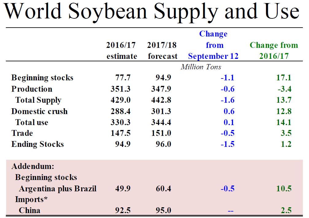 U.S. Soybean$ vs
