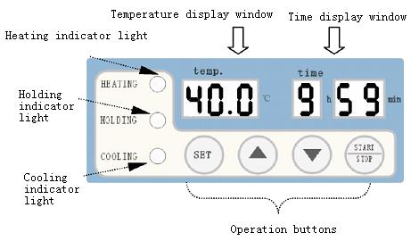 2. Display panel diagram 3. Instructions for indicator lights and buttons 3.