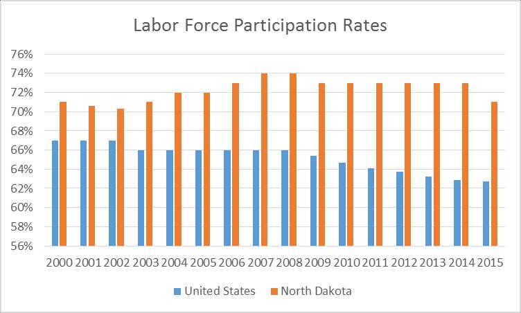 Employment Tre nds in Today s Economy North Dakota s economy continues to show strength, while beginning to show some effects of reduced commodity prices in energy and agriculture sectors.