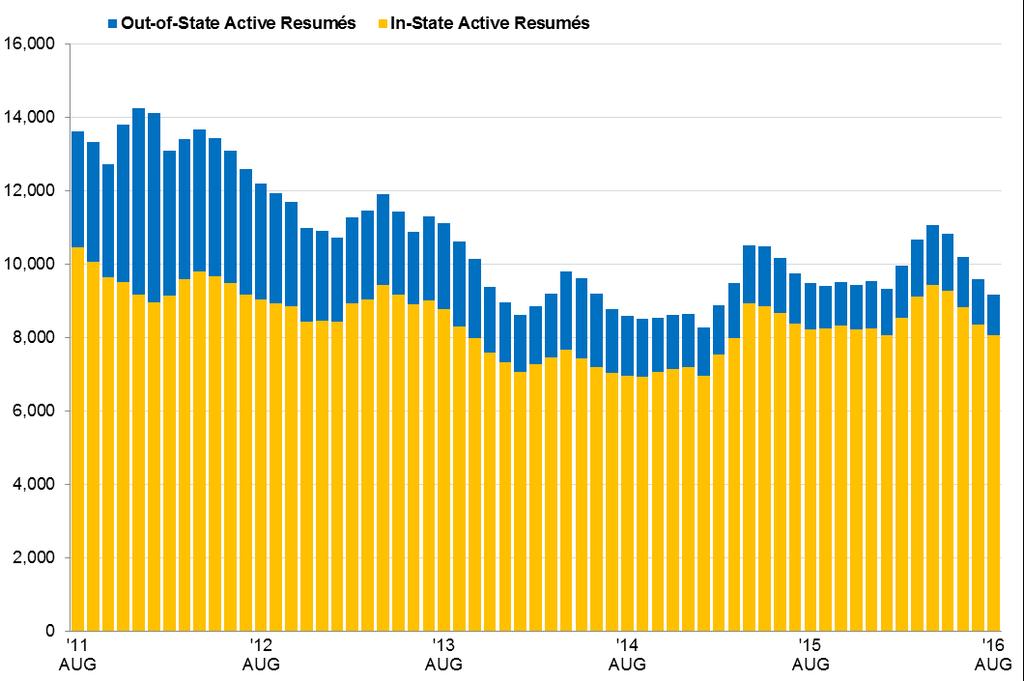 Figure 3: North Dakota s total active resumes five-year trend ACTIVE