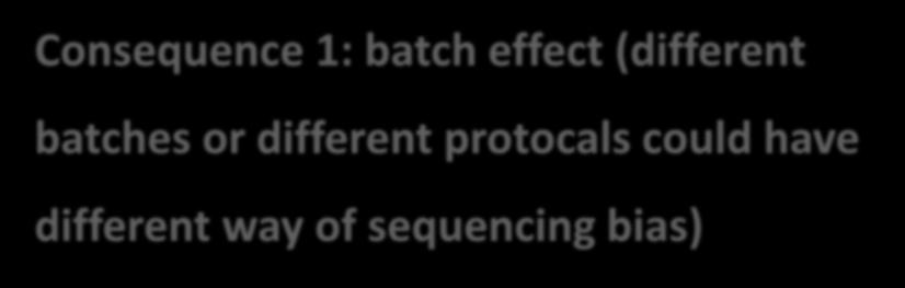 Read-depth are not even across the same gene Consequence 1: batch effect