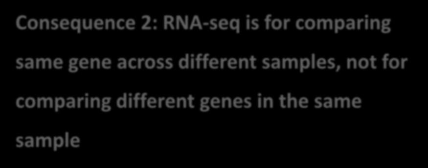 Read-depth are not even across the same gene Consequence 2: RNA-seq is for comparing