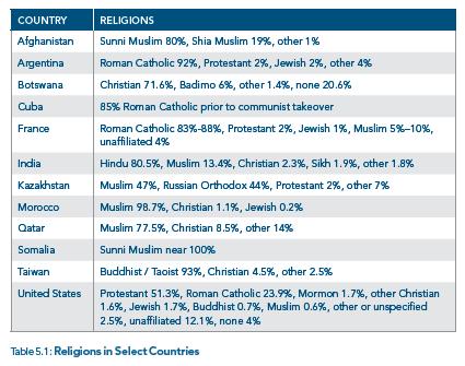 Religions in