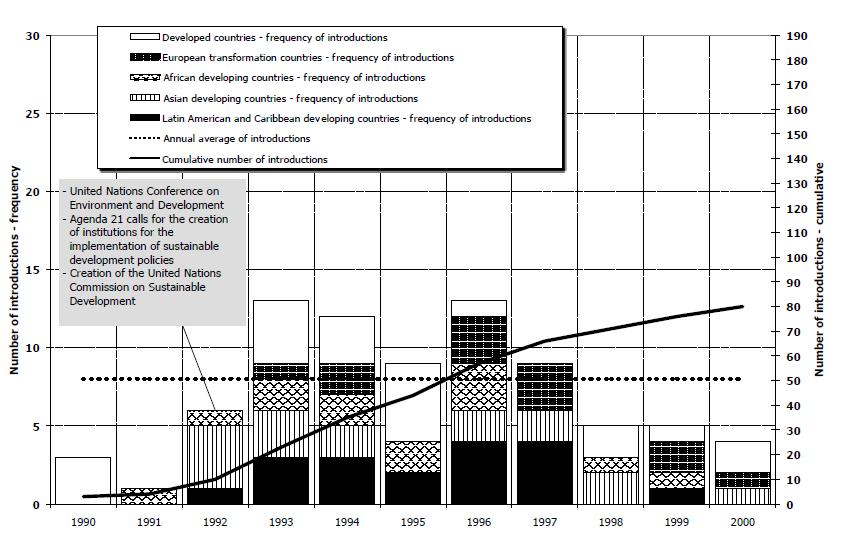 Figure 3. The Global Proliferation of SD Councils/ Commissions Source: Busch and Jörgens (2009), p.
