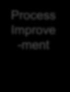 Processes and Process Control Process Improve -ment Supplies and