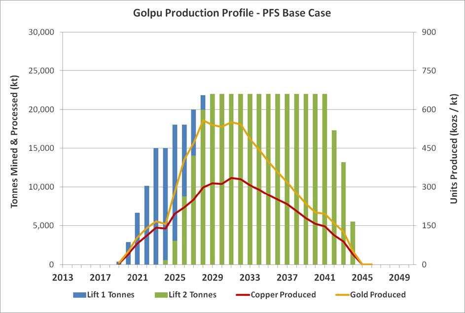 The forecast gold and copper production profile and mill feed schedule developed for the PFS Base Case is presented as follows: Metal Production and Mill Feed Schedule PFS Base Case The forecast gold