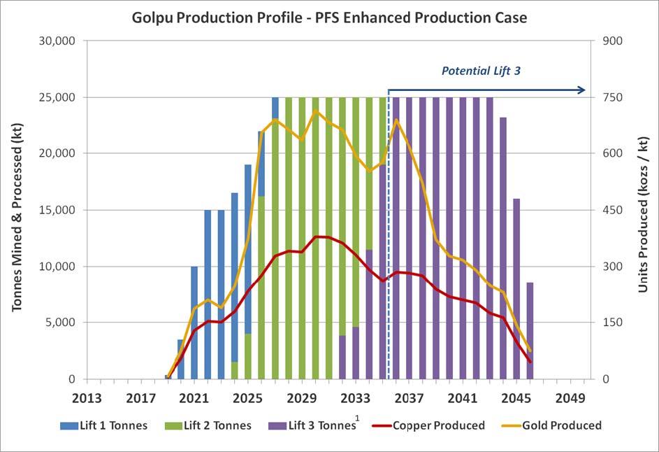 Metal Production and Mill Feed Schedule Enhanced Production Case 9 1 Note that the Lift 3 Tonnes production profile component in this graph comprises a projected tonnage from the zone beneath Lifts 1