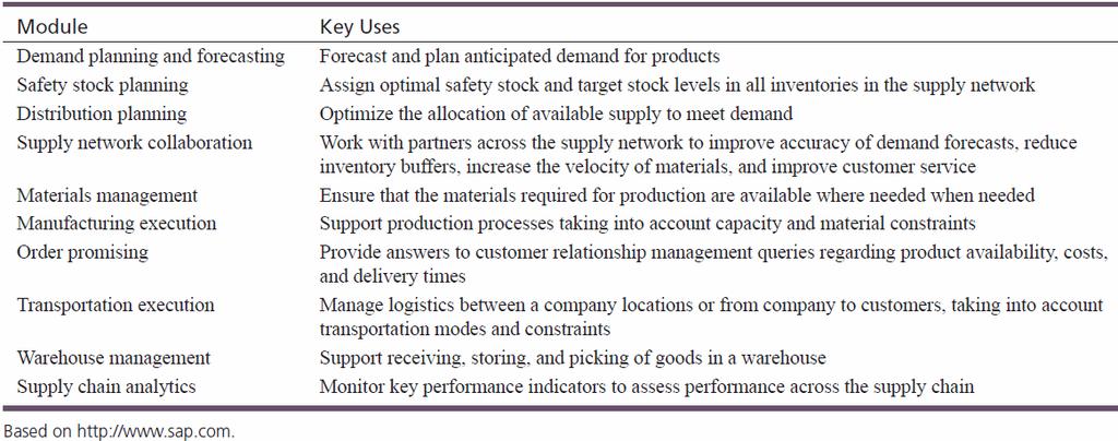 Just-in-Time Production (JIT) Keeping inventory is costly (storage, capital, missed production schedules). JIT optimizes ordering quantities. Parts and raw materials arrive when needed for production.