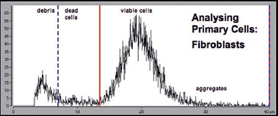 Therefore the measurement of cell proliferation is a standard method to optimize cell culture processes.
