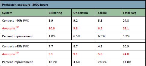 18% improvement in blistering resistance compared to the control. At all levels, Amorphic incorporation improves performance, but especially at 45% PVC, as summarized in the table below.