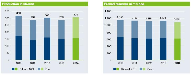 OMV Production and Proved Reserves ye 2014 2P (proved+probable reserves) ye