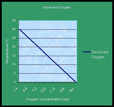 Graph showing Oxygen concentration dependence on temperature