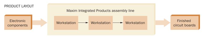 Planning for Production (cont d) Plant layout The product layout (assembly line) is