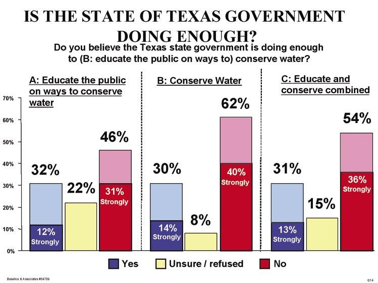 Forty-six percent feel the state government is not doing enough to conserve water.