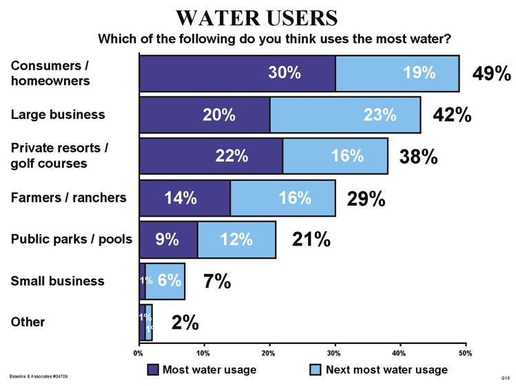 Identifying Users of Water and Source of Drinking Water When asked who uses the