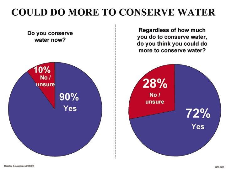 Consumer Conservation Behavior An overwhelming number of respondents (90 percent) report that they conserve water now, and 72 percent believe they could do more