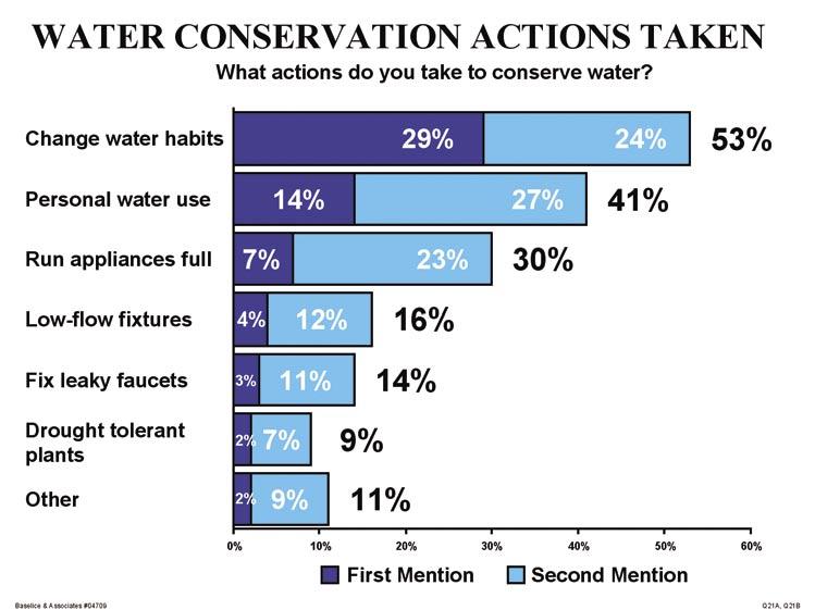 The most frequently reported conservation actions are changing water habits (i.e., hand watering outdoors, watering less frequently), reducing personal water use (i.