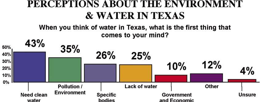 Top of Mind Responses About Water in Texas When asked What comes to mind when you think about water in Texas, need for clean