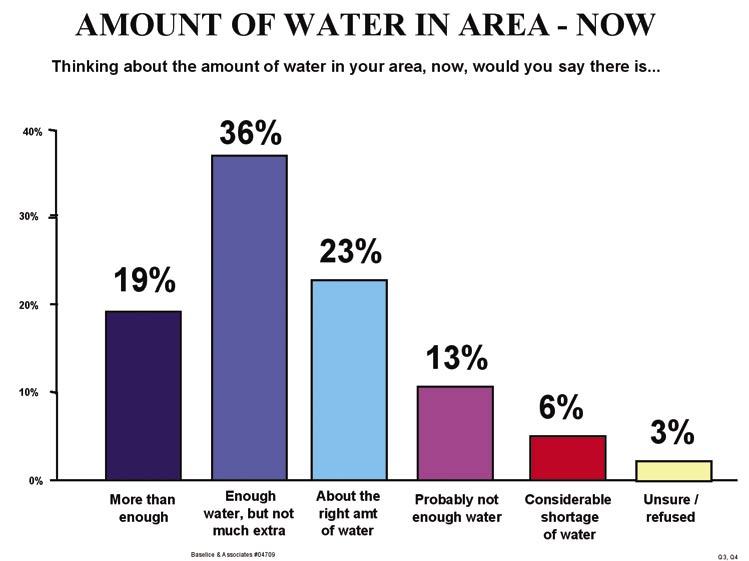 Opinions About Amount of Water Available Now and in the Future Seventy-eight percent of respondents believe their area