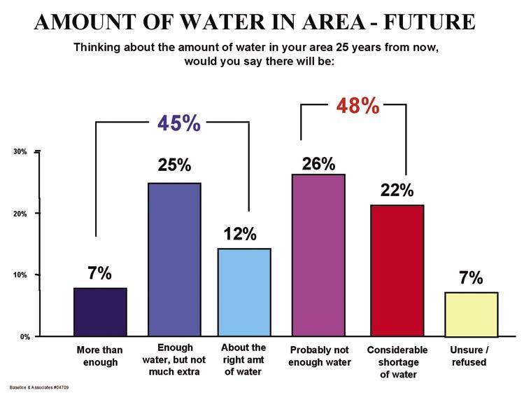 However, opinions are almost evenly mixed when asked whether there will be enough water in their area in the future.