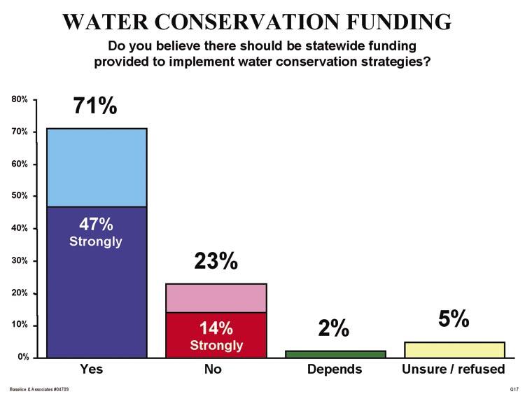 Importance of Water Conservation and Funding Ninety-eight percent of Texans in this survey feel that water conservation is important, with 86