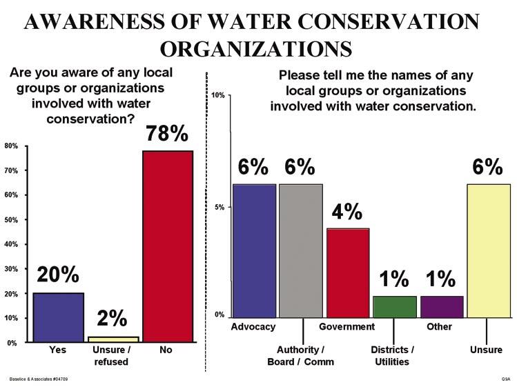 Twenty percent of respondents are aware of any local water conservation groups, and only 18 percent of those could actually name any specific group.