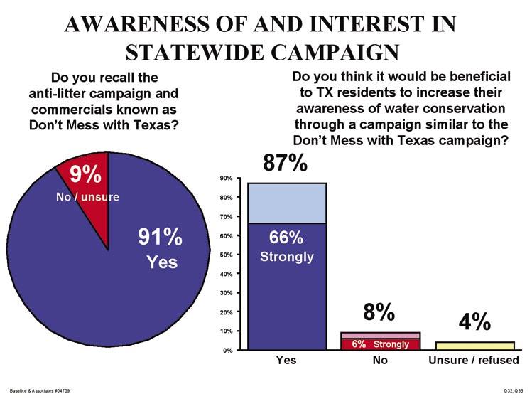 Ninety-one percent of respondents are aware of the litter prevention commercials known as Don t Mess with Texas.