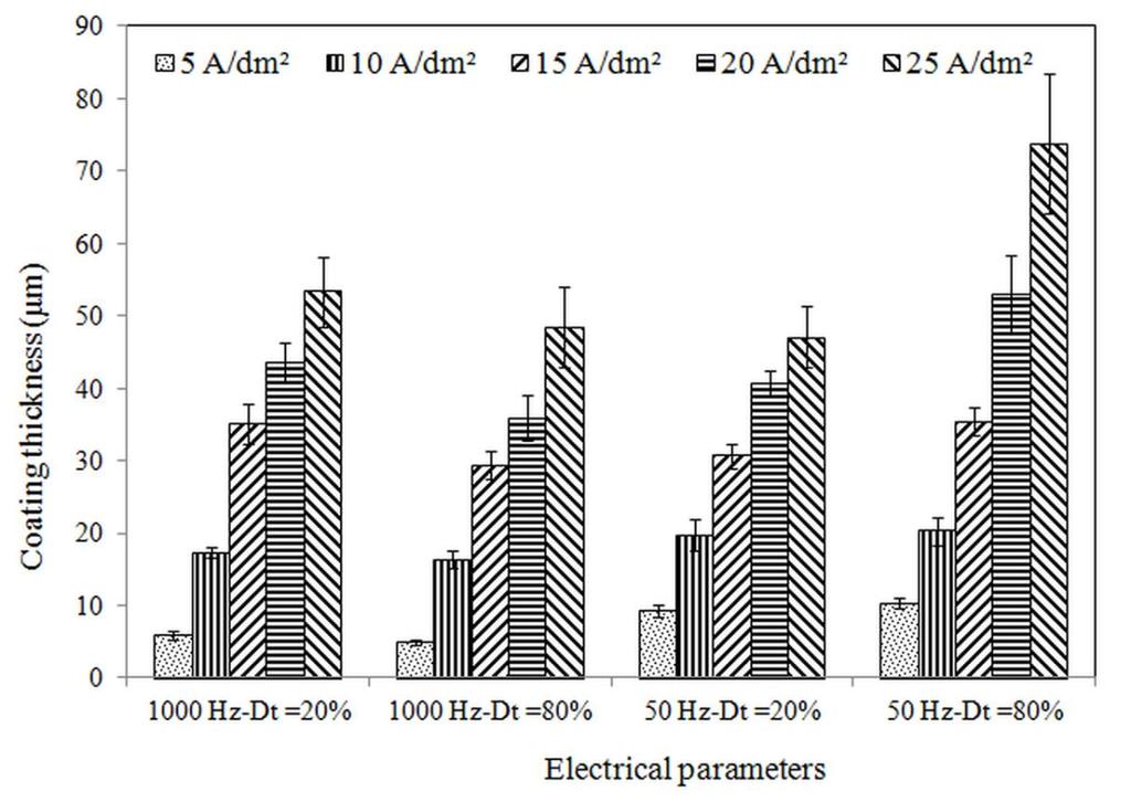 Figure 5.3- Effect of electrical parameters on coating thickness of PEO treated 6061 aluminum alloy substrates.