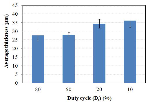 Figure 3.9- Effect of duty cycle on coating thickness on samples coated at a frequency of 1000 Hz. 3.3.4 Distribution of Elements SEM micrographs and EDX analyses of the coating cross sections for samples C8 and C2 are presented in Figure 3.
