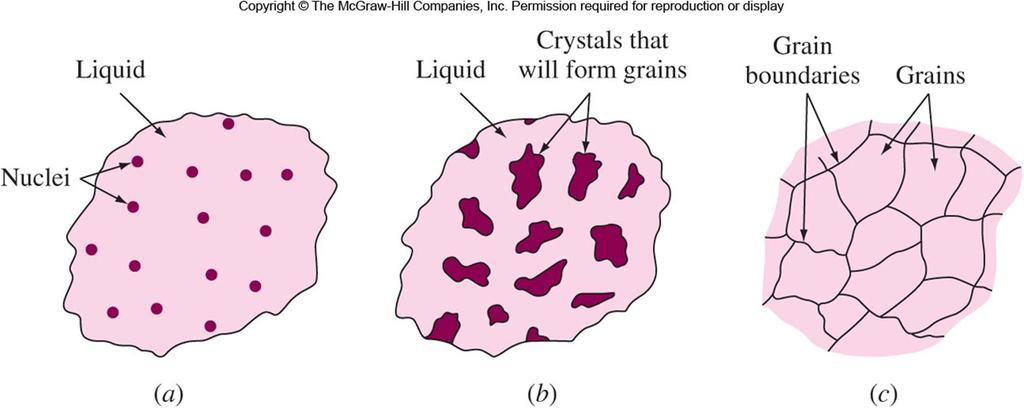 Solidification of Metals Metals are melted to produce finished and semi-finished parts. Two steps of solidification Nucleation : Formation of stable nuclei.