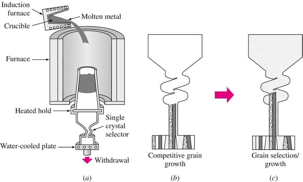 Solidification of Single Crystal For some applications (Eg: Gas turbine blades-high temperature environment), single crystals are needed. Single crystals have high temperature creep resistance.