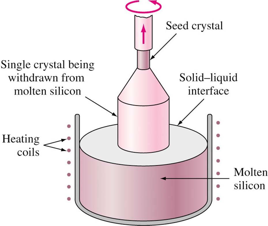 Czochralski Process This method is used to produce single crystal of silicon for electronic wafers.
