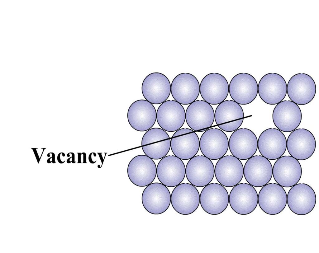 Point Defects Vacancy Vacancy is formed due to a missing atom. Vacancy is formed (one in 10000 atoms) during crystallization or mobility of atoms. Energy of formation is 1 ev.