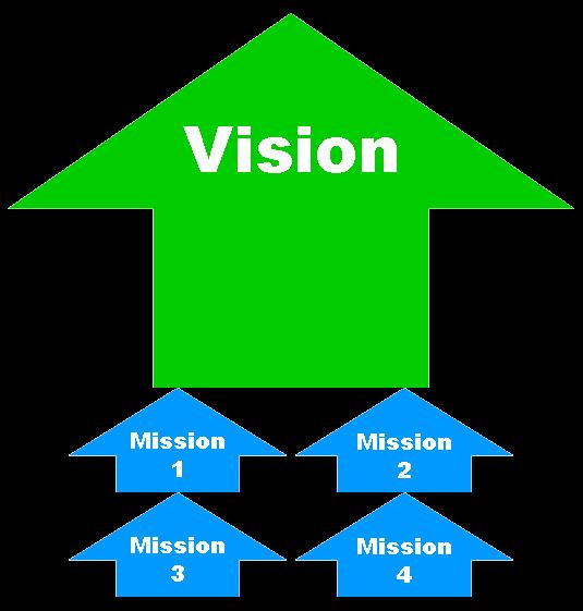 Vision To create a collaborative, sustainable means of cooperation between community service providers and proactive