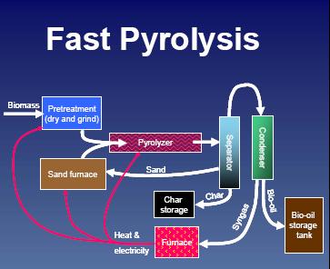 Figure 2. Biochar Production via Pyrolysis So