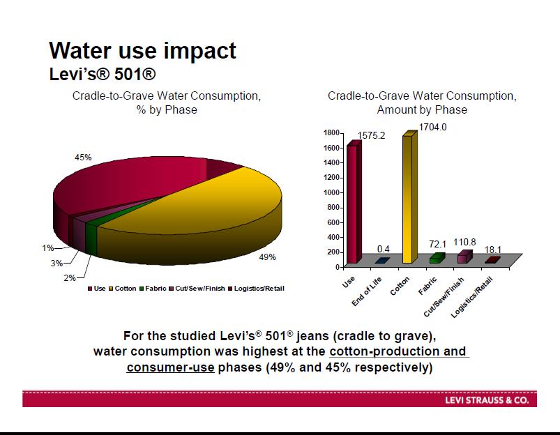 Product Water Footprint Levi