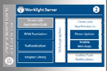 3/3/2014 IBM MobileFirst Platform is shaping enterprise mobility IBM Worklight IBM Endpoint Manager IBM API Management Native, web, or hybrid app development Worklight.