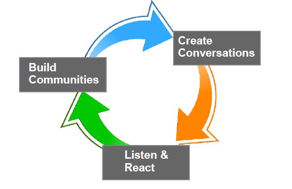 Three elements of successful Social