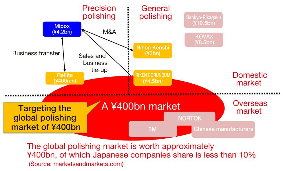 Business overview Future growth scenario ~the target markets~ Source: Prepared by FISCO from the Company's results briefing materials However, in many of the above-mentioned domestic manufacturers, a