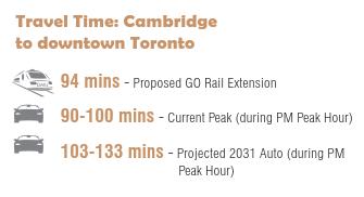 This network will be further enhanced by the adapted Bus Rapid Transit corridor and future LRT connection between Cambridge and Kitchener.