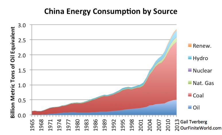 Quantity of new renewables is also very small for China
