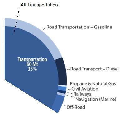 Figure 2 Emissions by Sector in Ontario The Pembina Institute recommends strengthening the measurement of GHG emissions and air quality within the monitoring process and more closely tying the RTP s