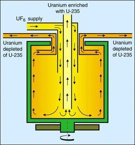 Describing nuclear power stations To work properly, a reactor needs a higher proportion of the U-235 isotope of uranium than occurs naturally.
